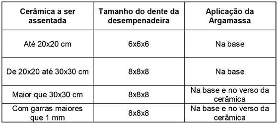 Tabela de aplicação Argamassa Colante